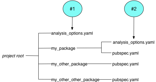 项目根目录包含 analysis_options.yaml (#1) 和 3 个包，其中一个 (my_package) 包含一个 analysis_options.yaml 文件 (#2)。