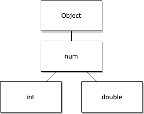 num 是 Object 的子类，int 和 double 都是 num 的子类