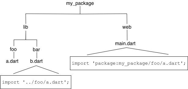 lib/bar/b.dart 使用相对导入；web/main.dart 使用包导入