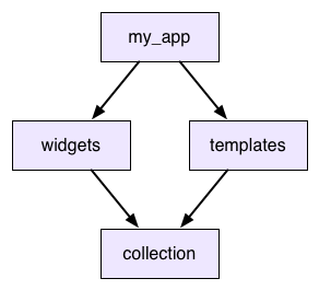 dependency graph